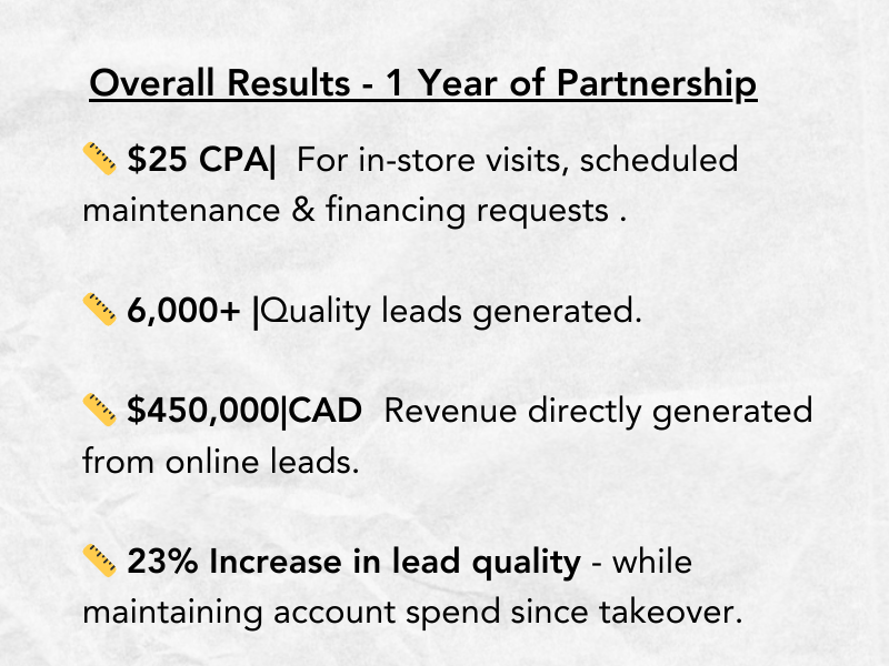 Dealership case study results: 6,000+ quality leads, $450,000 CAD revenue, 23% increase in lead quality